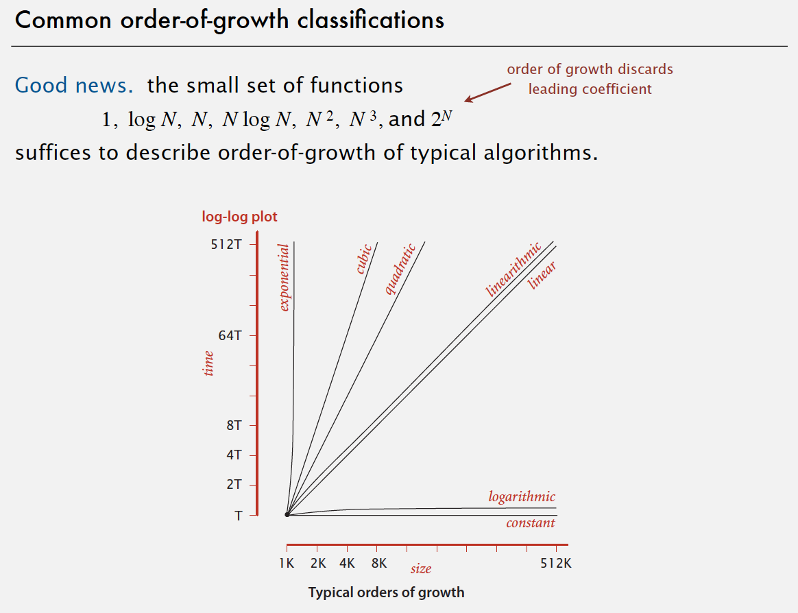 Common order-of-growth classifications
