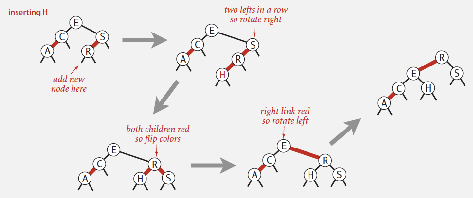 Insertion in a LLRB tree Case 2