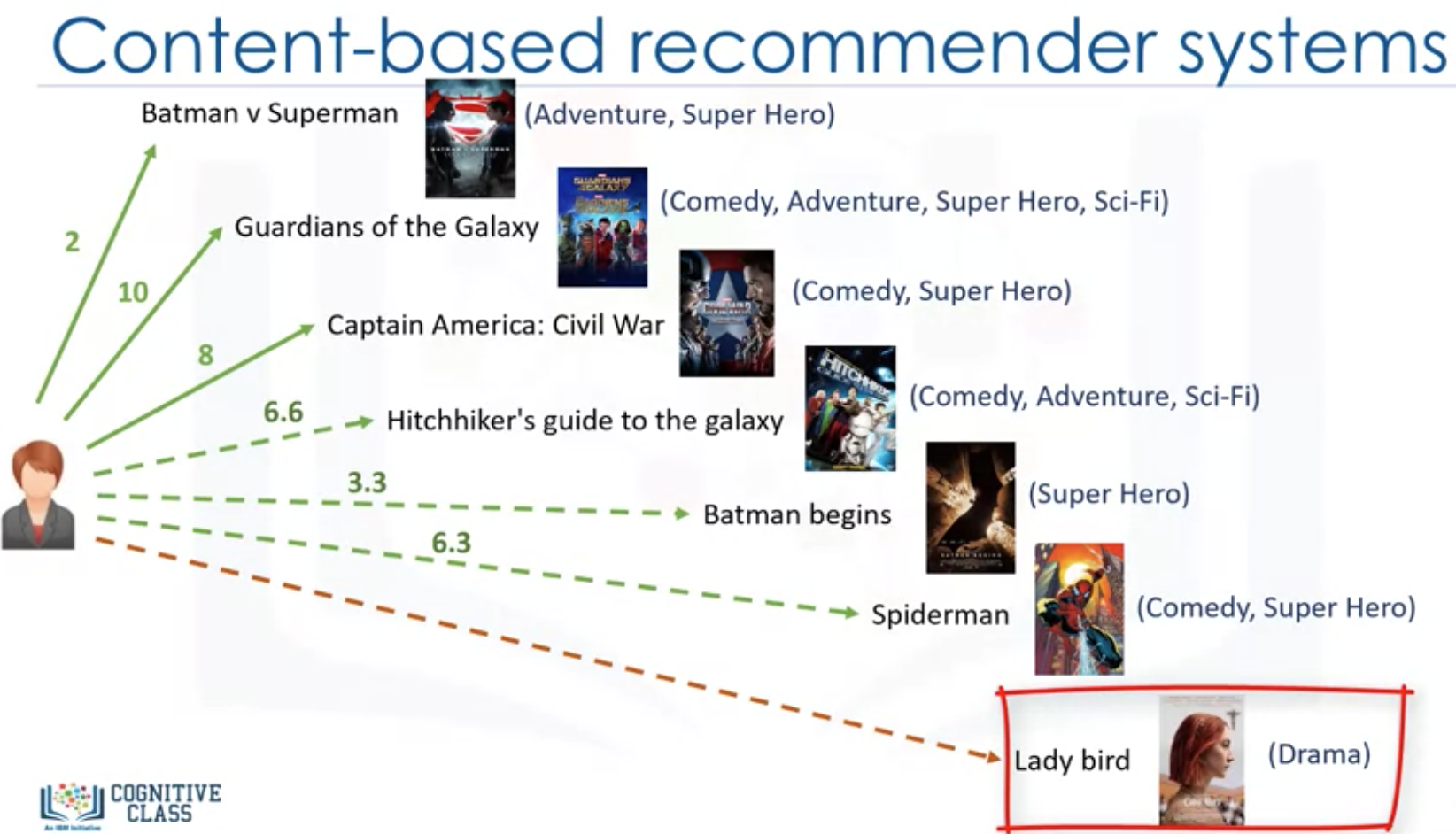 Machine Learning with Python | data-science-notes