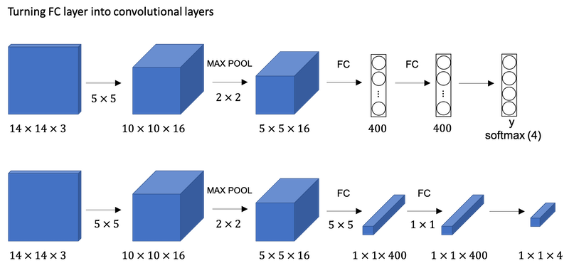 Turn FC into CONV layers
