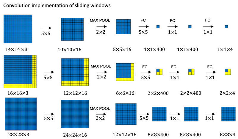 convolutional implementation of sliding windows